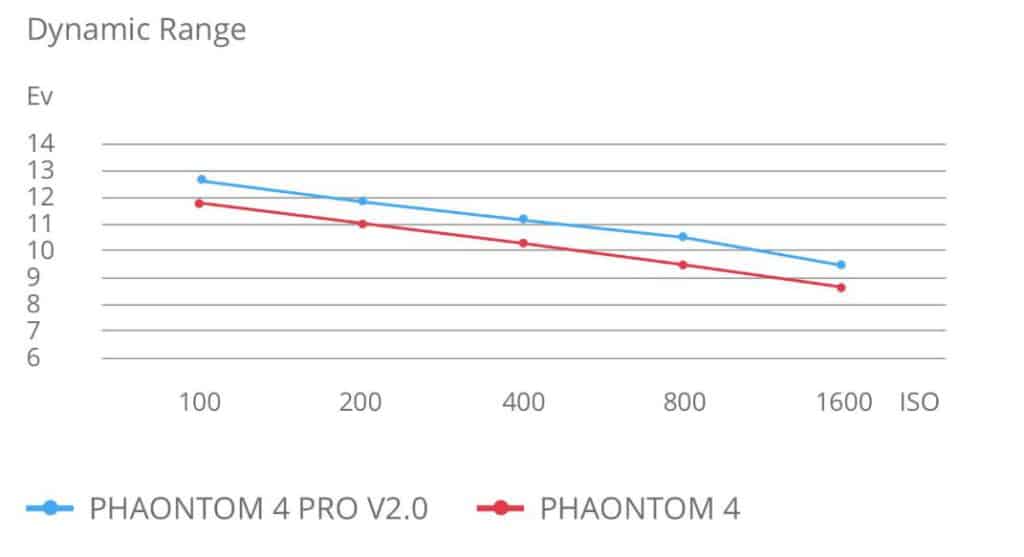 Phantom 4 Pro v2.0 Dynamic range