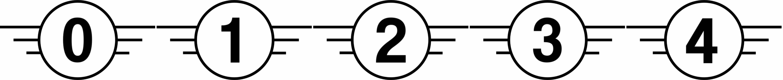 Schema dat de vijf C-labels van 0 tot en met 4 toont voor drones in de EU